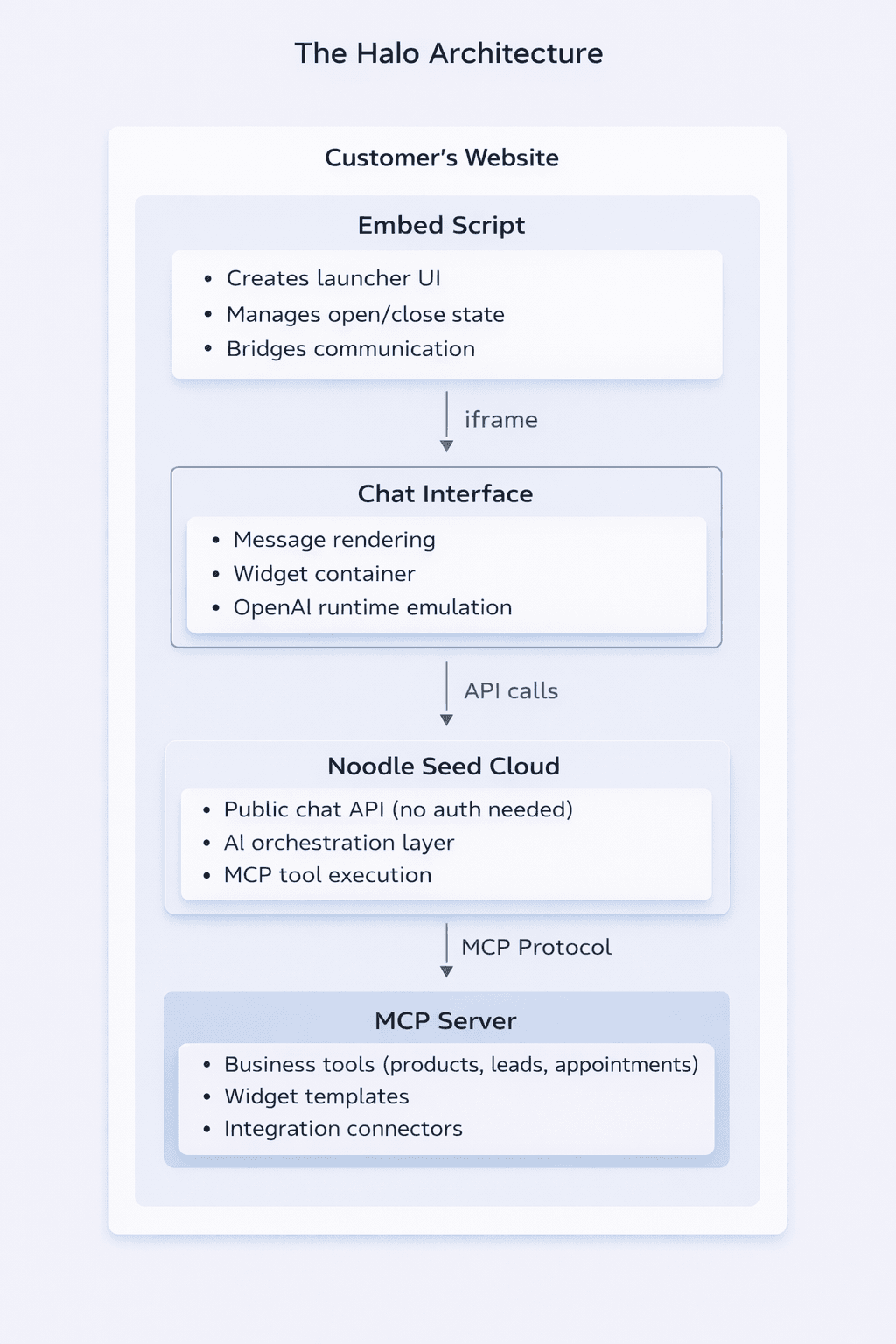 Halo system architecture diagram